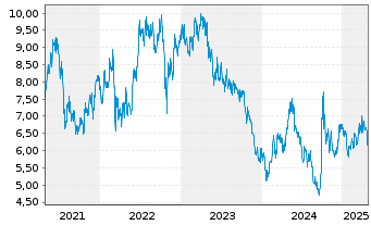 Chart Tsingtao Brewery Co. Ltd. - 5 années