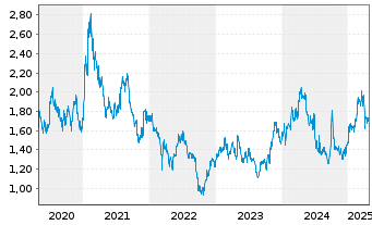 Chart Weichai Power Co. Ltd. - 5 années