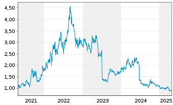 Chart Yankuang Energy Group Co. Ltd. - 5 années