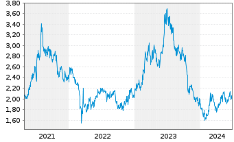 Chart ZTE Corp. - 5 années
