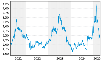 Chart ZTE Corp. - 5 Years