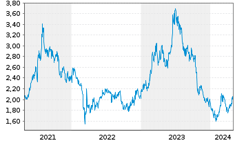 Chart ZTE Corp. - 5 Years