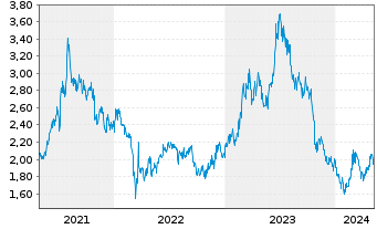 Chart ZTE Corp. - 5 années
