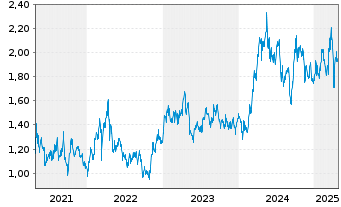 Chart Zijin Mining Group Co. Ltd. - 5 années