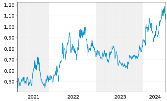 Chart China Coal Energy Co. Ltd. - 5 années