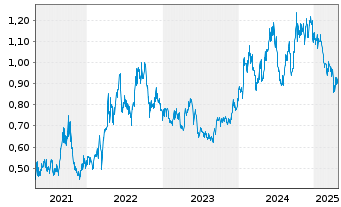 Chart China Coal Energy Co. Ltd. - 5 années