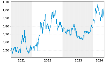 Chart China Coal Energy Co. Ltd. - 5 Jahre