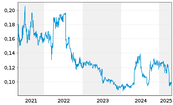 Chart COSCO SHIPPING Development Co. - 5 années