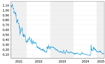 Chart Guangzhou R&F Proper. Co. Ltd. - 5 Years