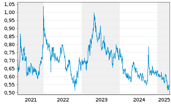 Chart Tong Ren Tang Techs Co.Ltd. - 5 années