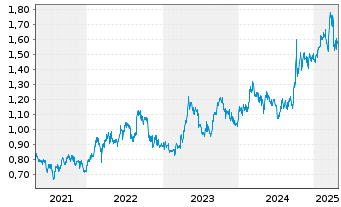 Chart PICC Property & Casualty Co. - 5 années