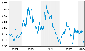 Chart China Railway Group Ltd. - 5 années