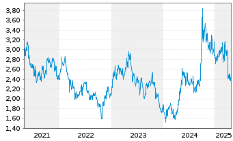 Chart China Pacific Insurance Co. - 5 Years