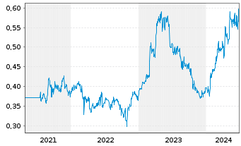Chart CRRC Corp. Ltd. - 5 Years