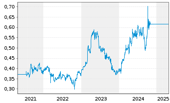 Chart CRRC Corp. Ltd. - 5 Years