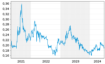 Chart Metallurgical Corp. of China - 5 Years