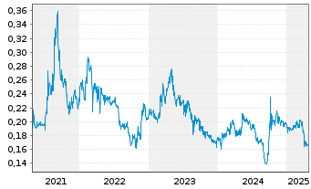 Chart Metallurgical Corp. of China - 5 Years