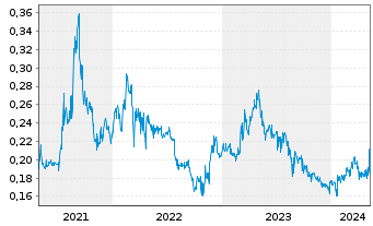 Chart Metallurgical Corp. of China - 5 Jahre
