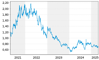 Chart China Longyuan Power Grp Corp. - 5 années