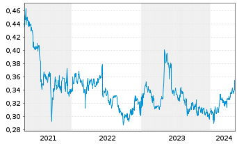 Chart China Minsheng Banking Corp. - 5 Years
