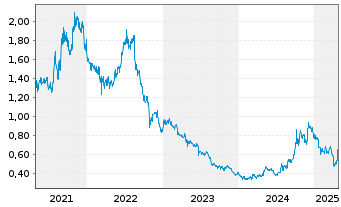 Chart Xinjiang Goldwind Sc.&T.Co.Ltd - 5 années