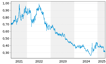 Chart Guangzhou Automobile Group Co. - 5 Years