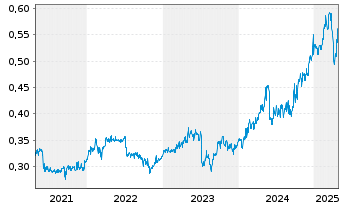 Chart Agricult. Bk of China, The - 5 années