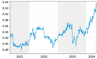Chart Agricult. Bk of China, The - 5 Years