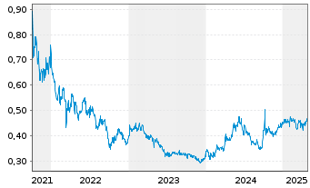 Chart China Suntien Green Energy Crp - 5 années