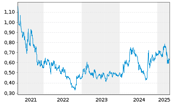 Chart Zoomlion Heavy Ind.S.&T.Co.Ltd - 5 Years