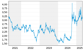 Chart New China Life Insurance Co. - 5 années