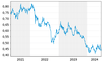Chart Haitong Securities Co. Ltd - 5 Years