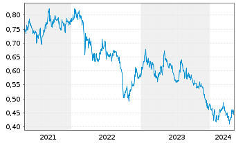 Chart Haitong Securities Co. Ltd - 5 Years