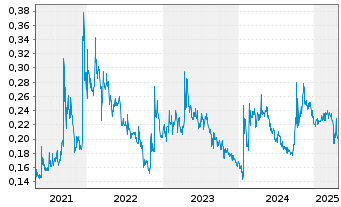 Chart China Alumin.Intl Eng.Corp.Ltd - 5 Years