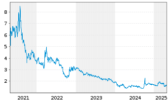 Chart Shanghai Fos.Pharm.(Gr.)Co.Ltd - 5 Years