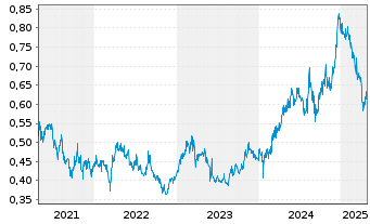 Chart Sinopec Engineering (Group)Co. - 5 Years