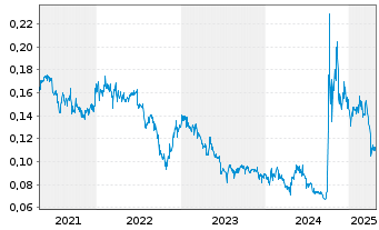 Chart China Cinda Asset Mgmt Co.Ltd. - 5 années