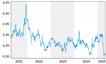 Chart BAIC Motor Corp. Ltd. - 5 Jahre