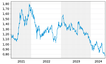 Chart GF Securities Co. Ltd. - 5 années