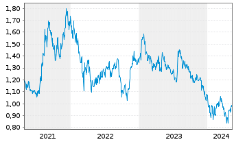 Chart GF Securities Co. Ltd. - 5 années