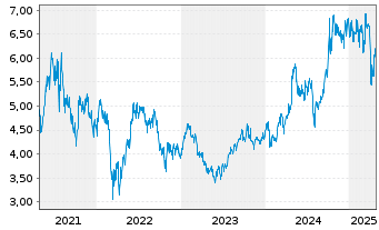 Chart Fuyao Glass Industry Group Co. - 5 Years