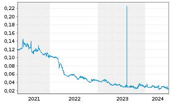 Chart Yunnan Water Investment Co.Ltd - 5 Years