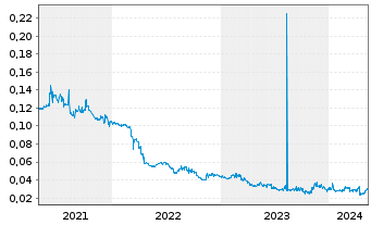 Chart Yunnan Water Investment Co.Ltd - 5 Years