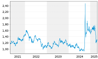 Chart Huatai Securities Co. Ltd. - 5 années