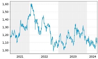 Chart Huatai Securities Co. Ltd. - 5 Years