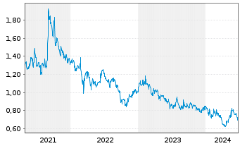Chart Legend Holdings Corp. - 5 Years
