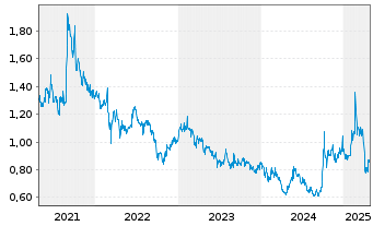 Chart Legend Holdings Corp. - 5 Years