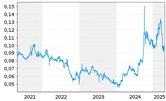 Chart China Reinsurance (Group)Corp. - 5 Years