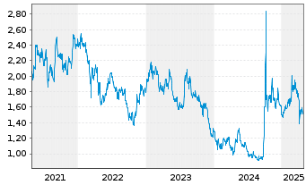 Chart China Intl. Capital Corp. Ltd. - 5 Years