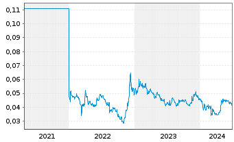 Chart Ch. CITIC Fin.Asset Mn.Co.Ltd. - 5 Years
